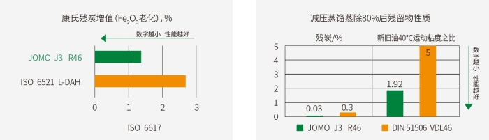 空壓機(jī)油  氧化穩(wěn)定性圖表.jpg